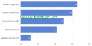 So sánh 5 máy định vị vệ tinh phổ biến hiện nay