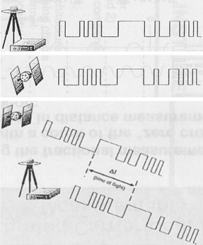 GPS có thể đo được những gì?